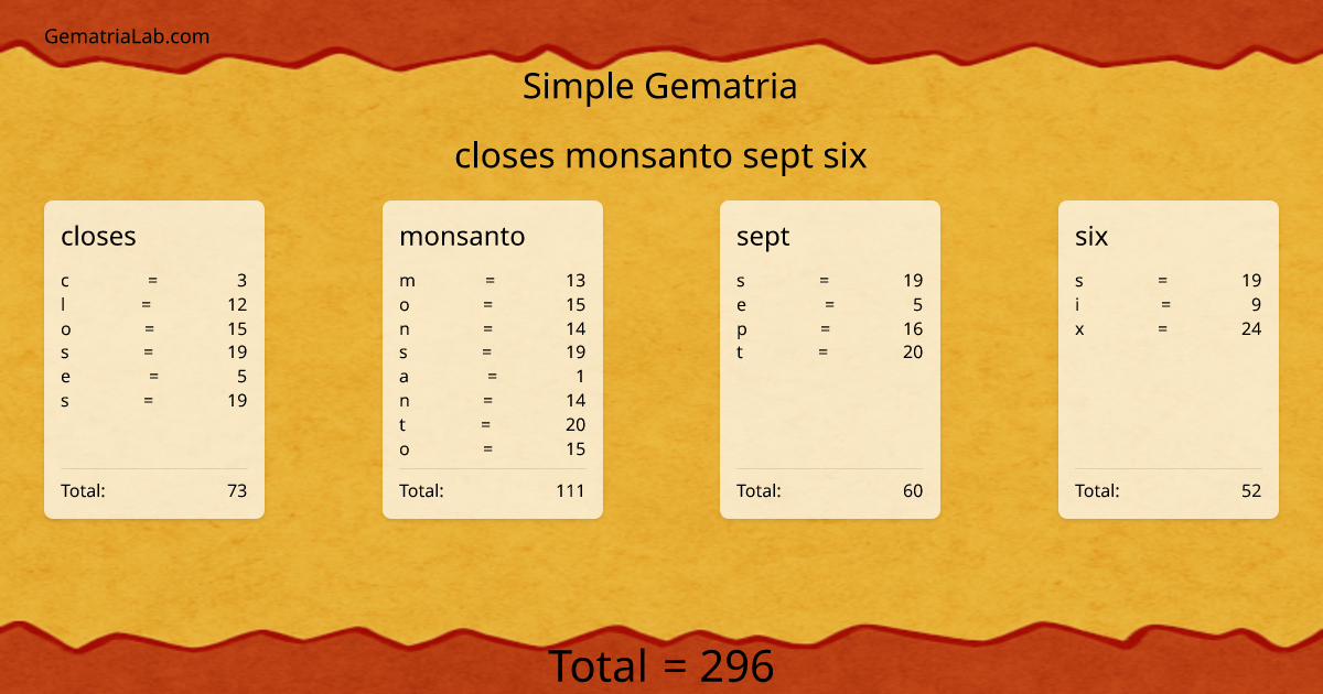 closes monsanto sept six in simple Gematria